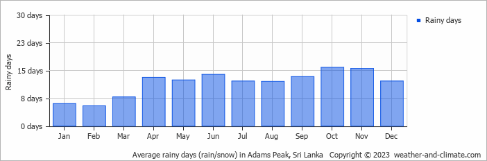 Average rainy days (rain/snow) in Adams Peak, Sri Lanka   Copyright © 2023  weather-and-climate.com  